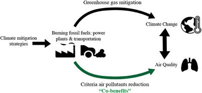 Integrating Air Quality and Public Health Benefits in U.S. Decarbonization Strategies